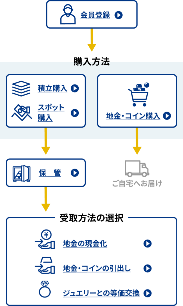 お取引の流れのマップ