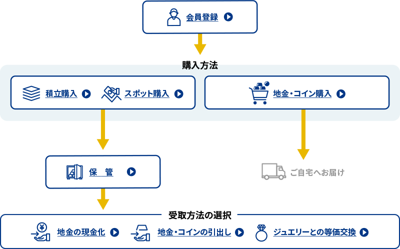 お取引の流れのマップ