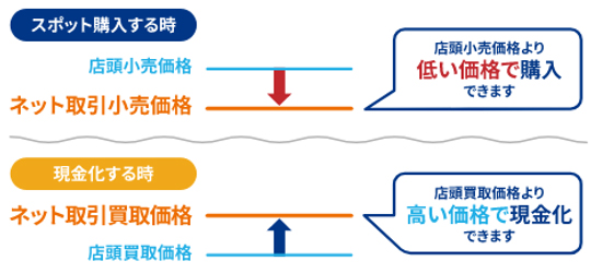 ネット取引価格のイメージ図